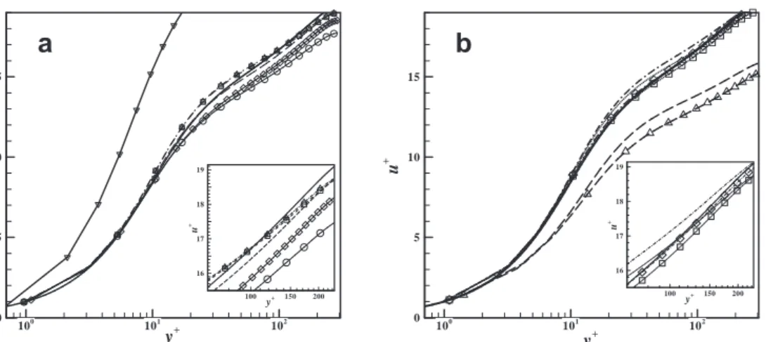 Figure 3. Mean stream-wise velocities of the channel-flow testing. (a) Obtained by applying various conservative or non-conservative top-hat filters in the VMS model