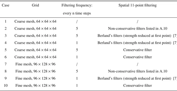 Table 3. Channel-flow cases used to test the use of spatial filters for removal of grid-to-grid oscillations