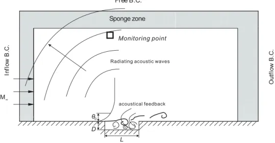 Figure 4. Cavity configuration.