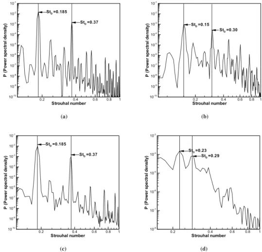 Figure 9. Power spectral density of fluctuating pressure versus the Strouhal number S t = f L/U ∞ at the position (0 .2D, 10D) by: