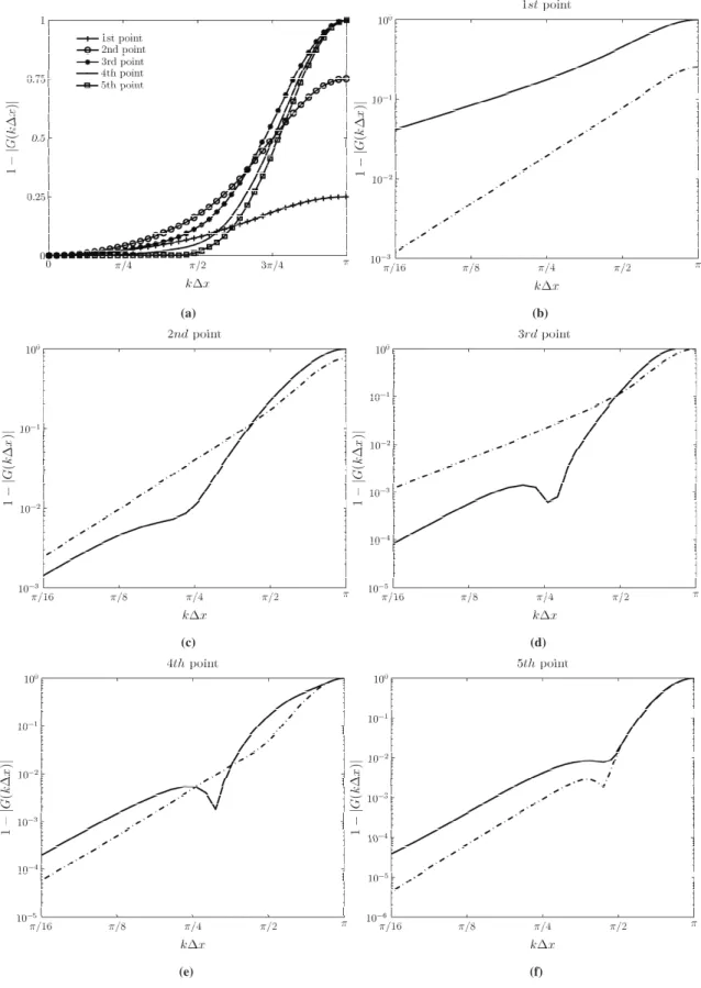 Figure 1. Dissipation of the 11-point matching conservative filter, and the 11-point non-conservative boundary filter listed in Table A.10