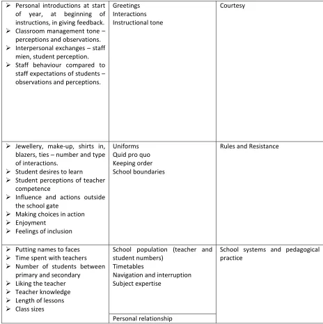 Table One:  Coding procedure 