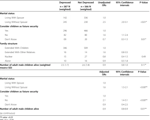 Table 3 Association of family support with depression in Elderly of Karachi on Univariate and multivariable analysis