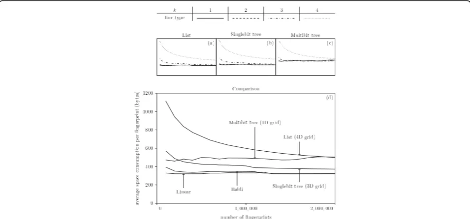 Figure 7 shows the average query time for the differentstrategies and different values of k plotted against thedatabase size