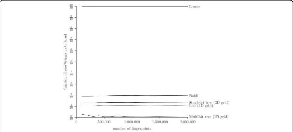Figure 10 Average query time, different threshold. The best strategies from Fig. 7 tested for different values of Smin