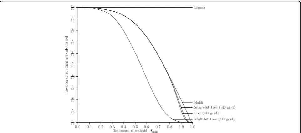 Figure 12 Fraction of coefficient calculated, different threshold. The fraction of the database for which the Tanimoto coefficient iscalculated explicitly, measured for a varying Tanimoto threshold and 2,000,000 fingerprints.