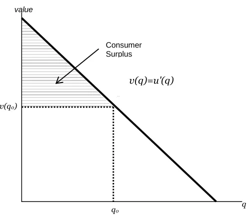 Figure 2-2: Consumer Surplus 