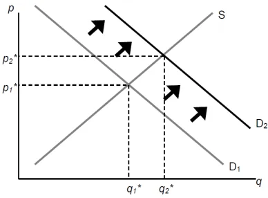 Figure 2-9: An Increase in Demand 