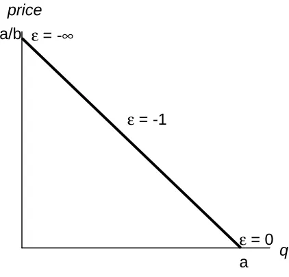 Table 2-1 provides estimates on demand elasticities for a variety of products.  