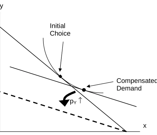 Figure 3-12: Substitution Effect 