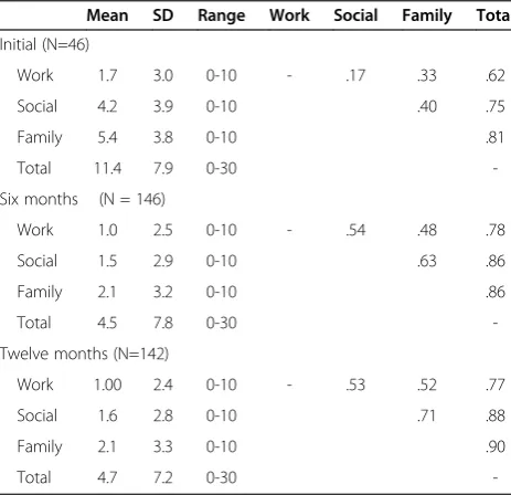 Table 1 Means (SD) and Pearson correlations betweenindividual items and total scores at each assessment