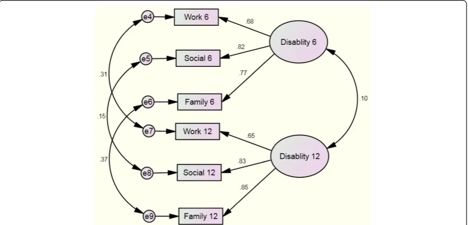 Figure 1 Confirmatory factor structure of the Sheehan Disability Scale for gambling over time.