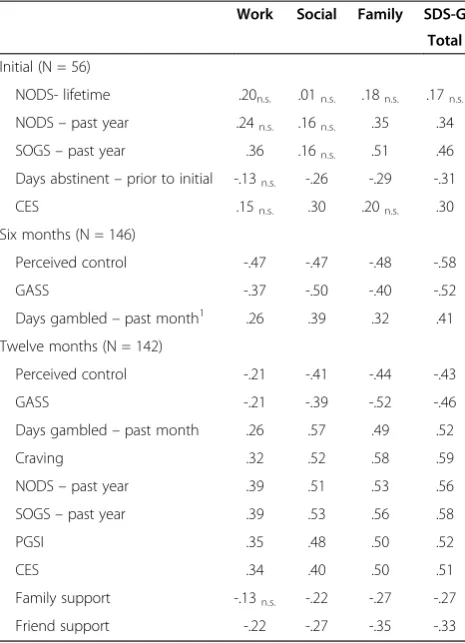 Table 2 Pearson Correlations between SDS-G total anditems and external constructs