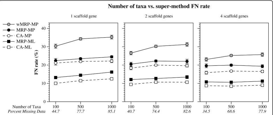 Figure 4 Number of taxa vs. super-method FN rate. FN rates (means with standard error bars) for supertree and supermatrix reconstructionsas a function of the number of taxa in the model tree and the number of scaffold genes