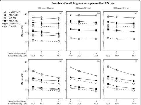 Figure 5 Number of scaffold genes vs. super-method FN rate. FN rates (means with standard error bars) for supertree and super-matrixreconstructions as a function of the number of scaffold genes used in the scaffold reconstruction