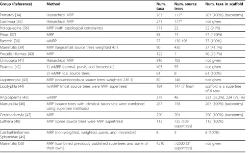 Table 1 Selected empirical supertree studies