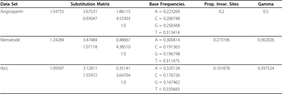 Table 2 Gene sequence parameters
