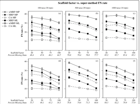 Figure 1 Scaffold factor vs. super-method FN rate. False Negative (FN) rates (means with standard error bars) for supertree and supermatrixreconstructions as a function of the scaffold factor