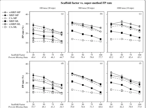 Figure 2 Scaffold factor vs. super-method FP rate. False Positive (FP) rates (means with standard error bars) for supertree and supermatrixreconstructions as a function of the scaffold factor