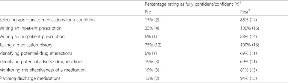 Table 1 Changes in confidence in generic skills in prescribing before and after the program