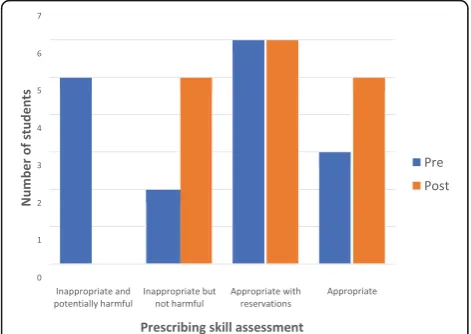 Table 2 Changes in confidence in writing prescriptions for common conditions