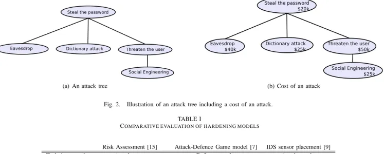 Fig. 2. Illustration of an attack tree including a cost of an attack.
