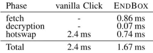 TABLE II: Timings of different phases of vanilla Click and E ND B OX configuration updates