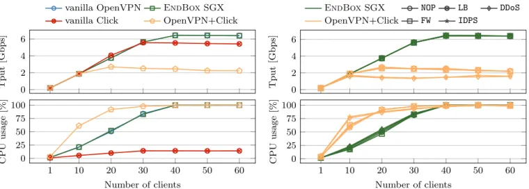 Fig. 10: Server-side aggregated throughput and CPU usage of (a) different middlebox deployments and (b) specific use cases