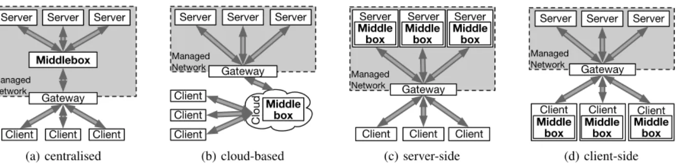 Fig. 1: Different middlebox deployment models: (a) traditional centralised hardware middleboxes, (b) outsourcing of software middleboxes into public or private cloud environments, and (c, d) software middleboxes at end-hosts