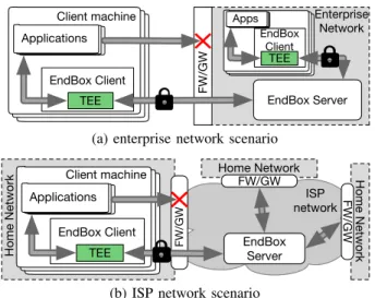 Fig. 2 details the deployment of E ND B OX for our two repre- repre-sentative scenarios introduced in § II-A