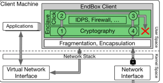 Fig. 4: E ND B OX remote attestation and key management C. Attestation and key management