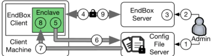 Fig. 5: Updating configuration files within E ND B OX