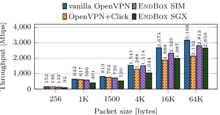 Fig. 6: CDF of HTTP page load times for Alexa top 1,000 sites with and without E ND B OX