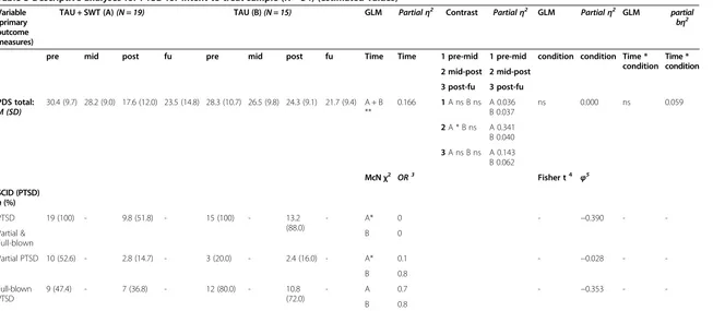 Table 3 Descriptive analyses for PTSD for intent to treat sample (N = 34) (estimated values)