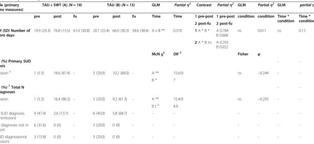 Table 4 Descriptive analyses for SUD for intent to treat sample (N = 34) (estimated values)