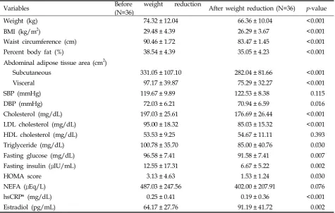 Table 1. General Characteristics Before and After Weight Reduction