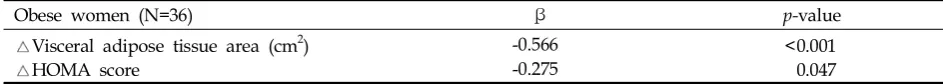 Table 2. Pulse Wave Analysis Results Before and After Weight Reduction