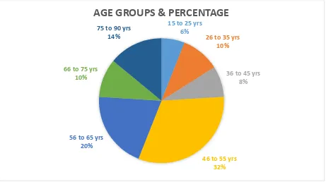 Figure no 4: Age groups & Percentage. 