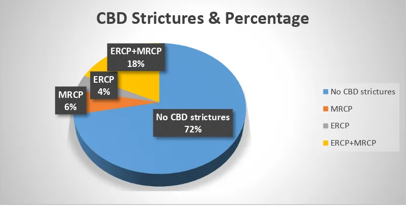 Figure no. 11: CBD strictures and percentage. 