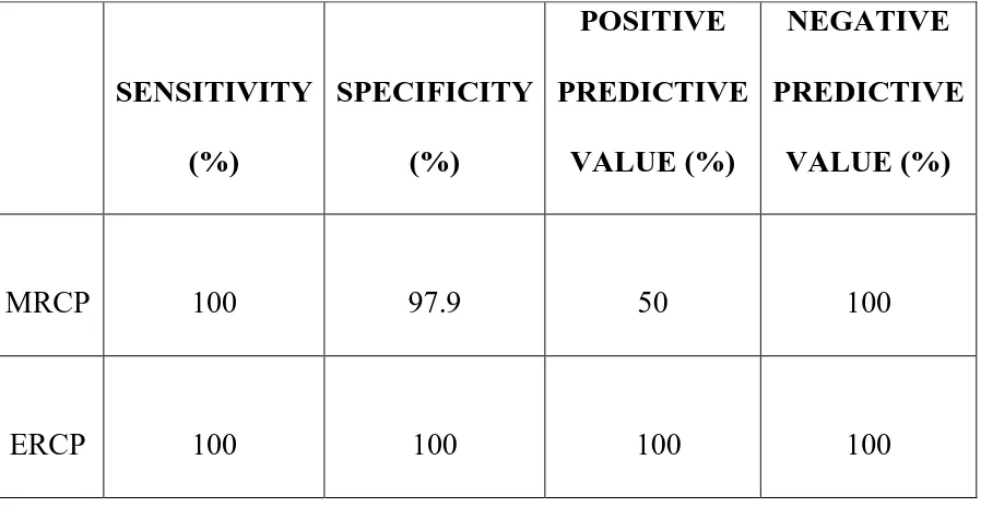 Table no 18: Diagnostic efficacy of MRCP, ERCP for Pancreatic duct dilatation 