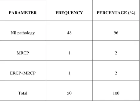 Table no 21: Frequency and percentage of Ampulla stones 