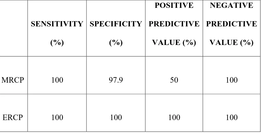 Table no 22: Diagnostic efficacy of MRCP, ERCP for Ampulla stones 