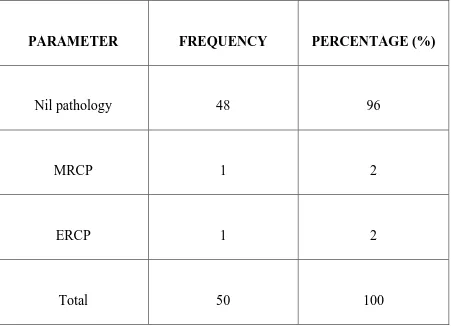 Table no 23: Frequency and percentage of Ampulla strictures 