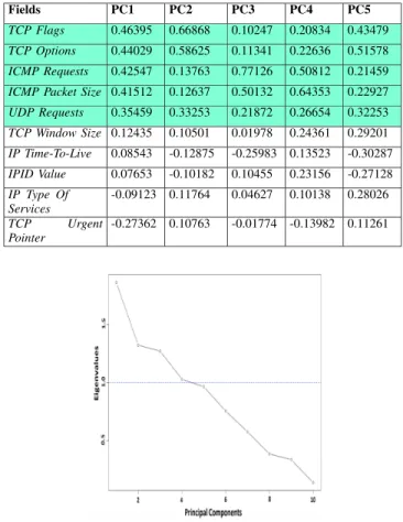 Fig. 8. PCA Graph demonstrating eigenvalues for principal components.