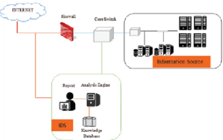 Figure 1.  A generic IDS architecture.