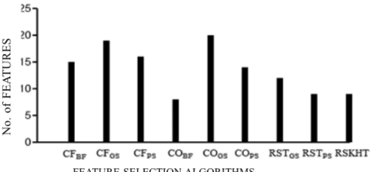 Table 3.  Features in the optimal feature subset obtained from  RSKhT  for  various  intrusions  in  KDD  cup  1999  dataset