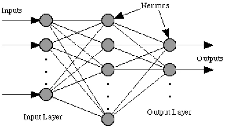 Figure 3.2: Feedforward ANN Architecture (Retrieved from: Dawson et al, 2000)   