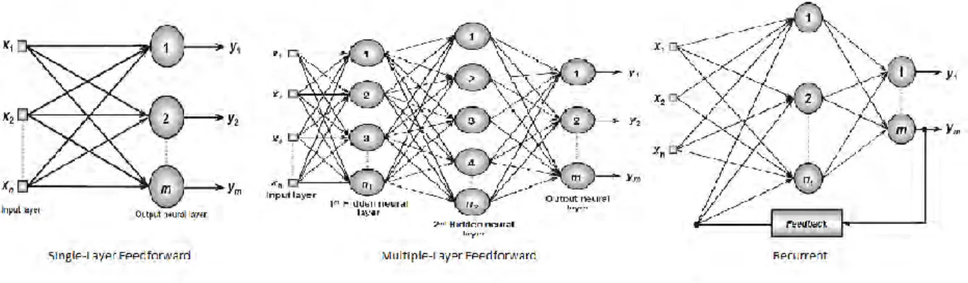 Figure 3.4: ANN basic architectures (Retrieved from:  Da, S. I.  et al., 2017) 