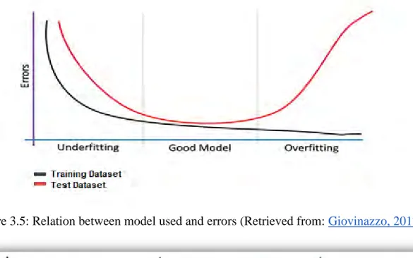 Figure 3.6:  Relation  between model and data (Retrieved from:  “Model Fit: Underfitting  vs Overfitting- Amazon Machine Learning”, n.d.) 