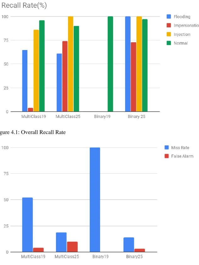 Figure 4.1: Overall Recall Rate 